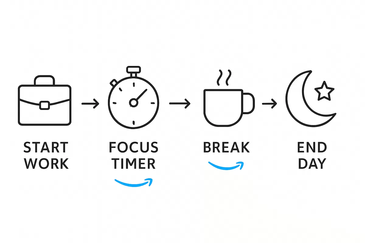 Resumo rotinas de home office