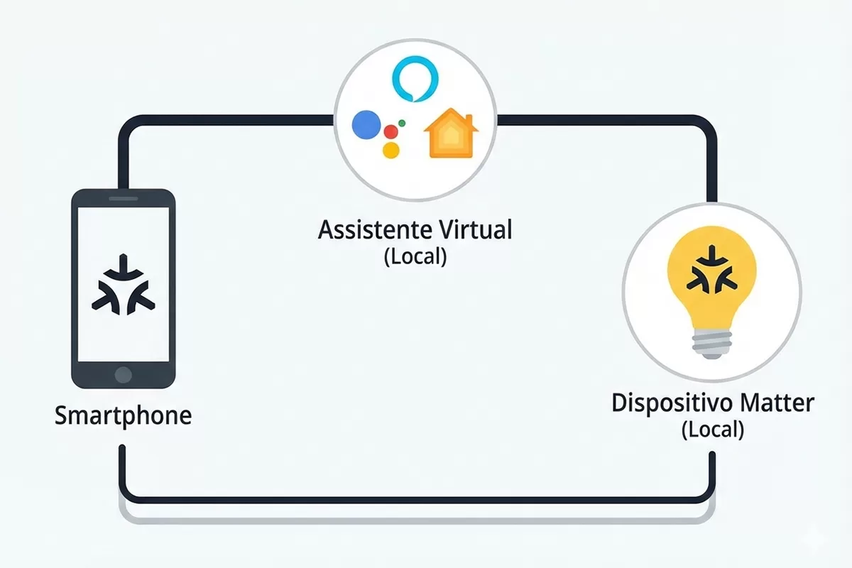 Integração dos assistentes virtuais com o Matter
